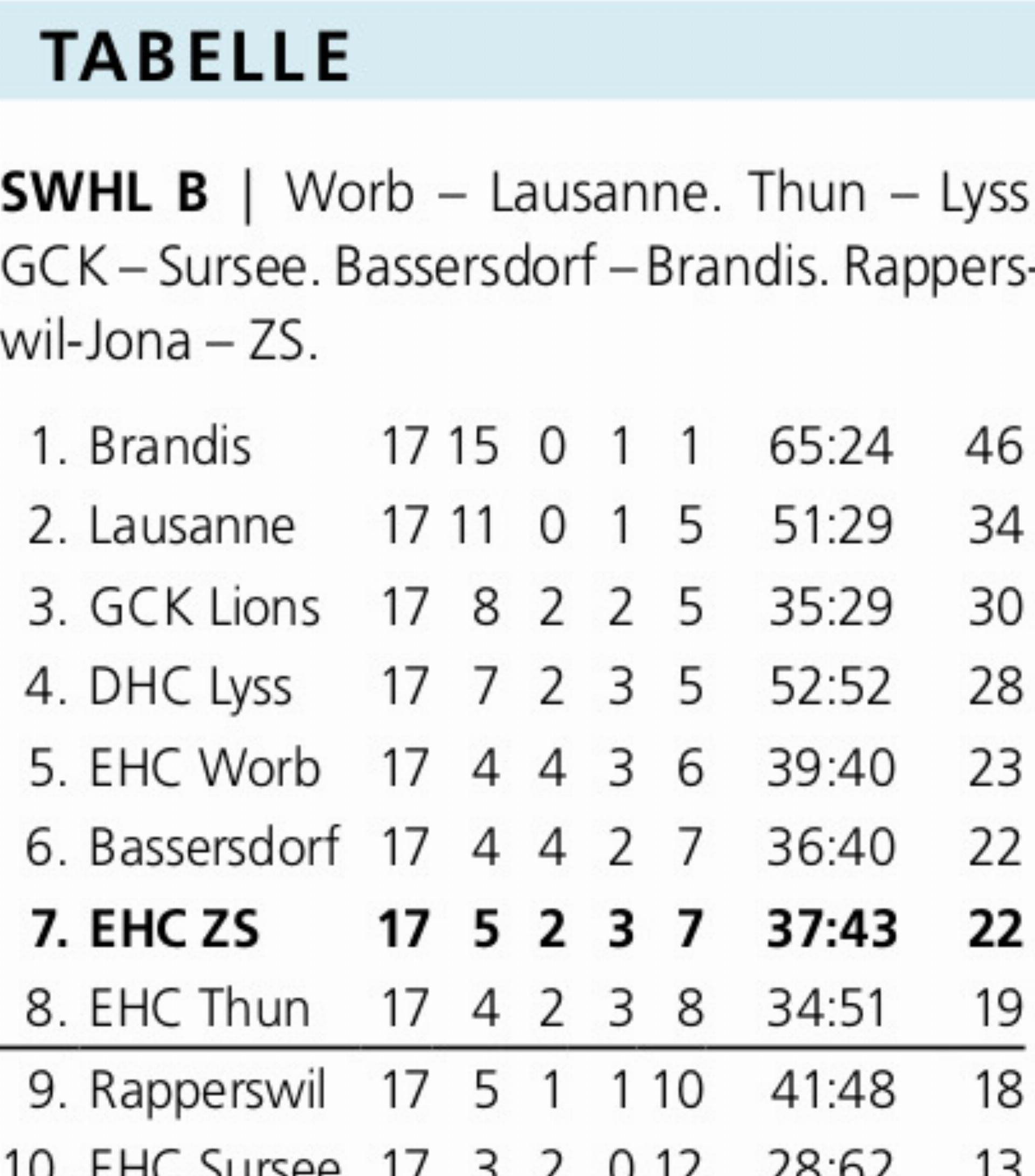 Wird es Rang 5, 6, 7? - Das Bild wird blockiert. – Möglicherweise durch einen aktiven Adblocker.