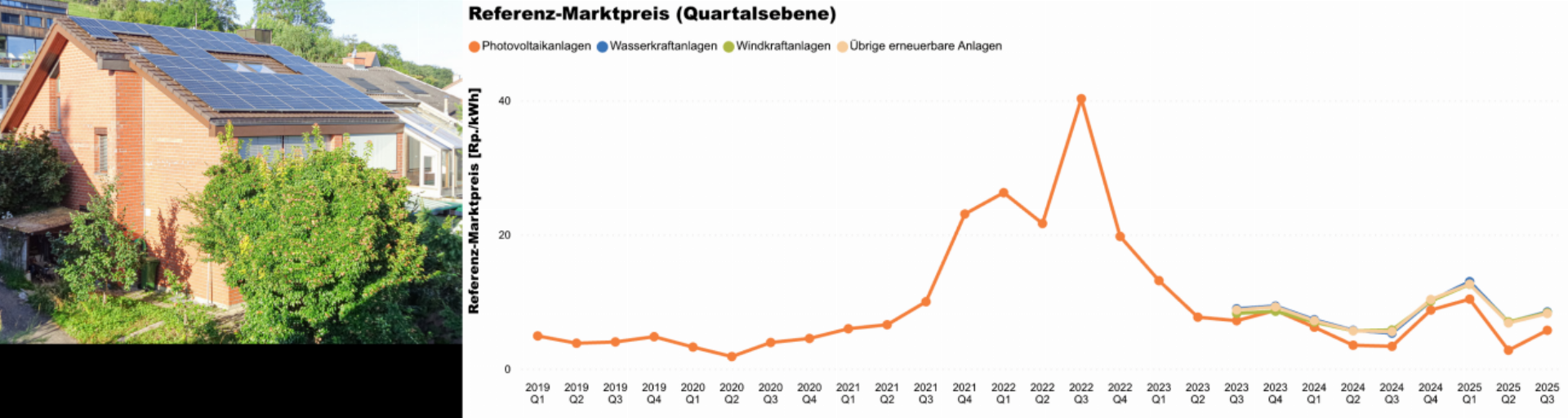 Einspeisetarife brechen massiv ein - Das Bild wird blockiert. – Möglicherweise durch einen aktiven Adblocker.