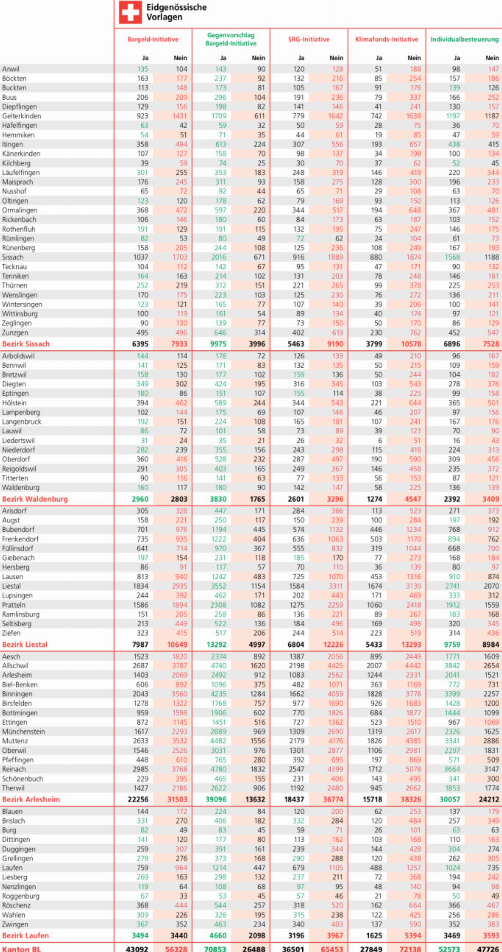 Seltisberg führt den Trend deutlich an - Das Bild wird blockiert. – Möglicherweise durch einen aktiven Adblocker.