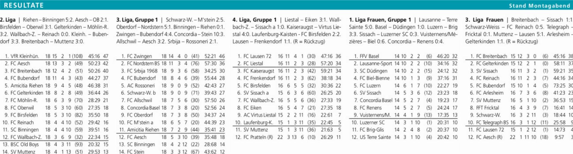 Mutiger Auftritt beim Tabellenführer nicht belohnt - Das Bild wird blockiert. – Möglicherweise durch einen aktiven Adblocker.