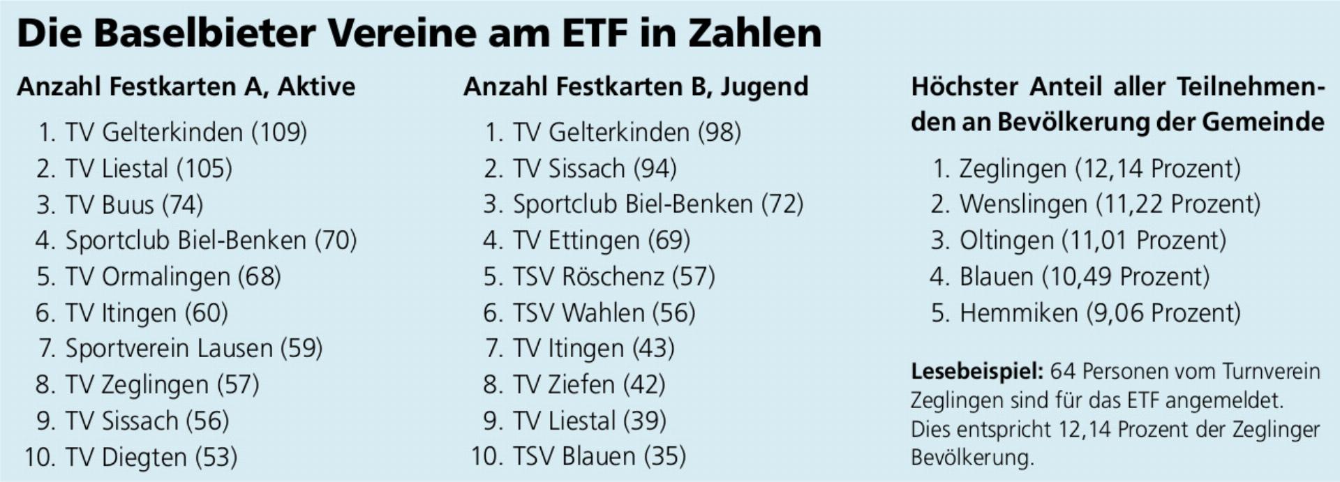 Jeder achte Zeglinger in Lausanne