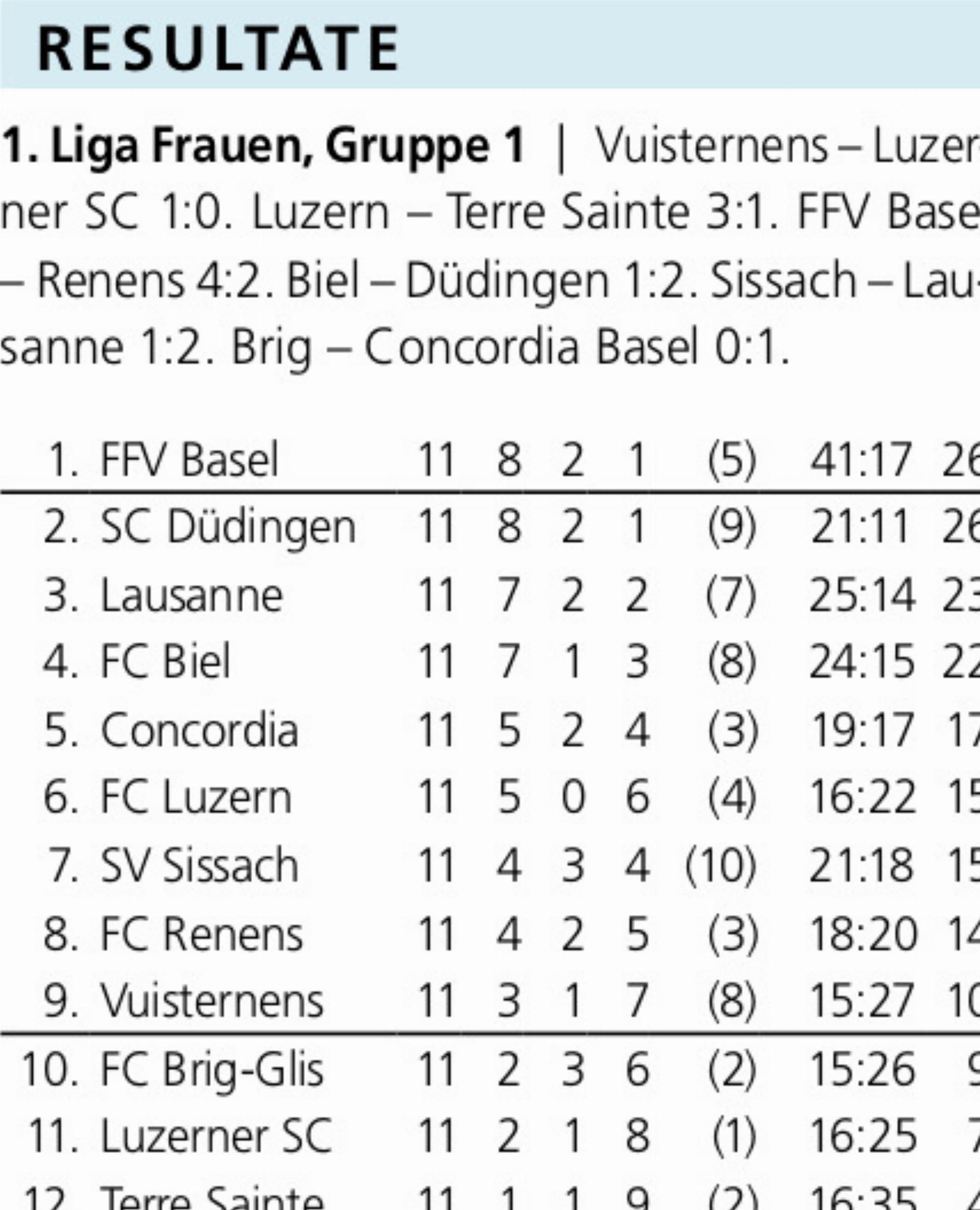 Mit einer Niederlage in die Winterpause - Das Bild wird blockiert. – Möglicherweise durch einen aktiven Adblocker.
