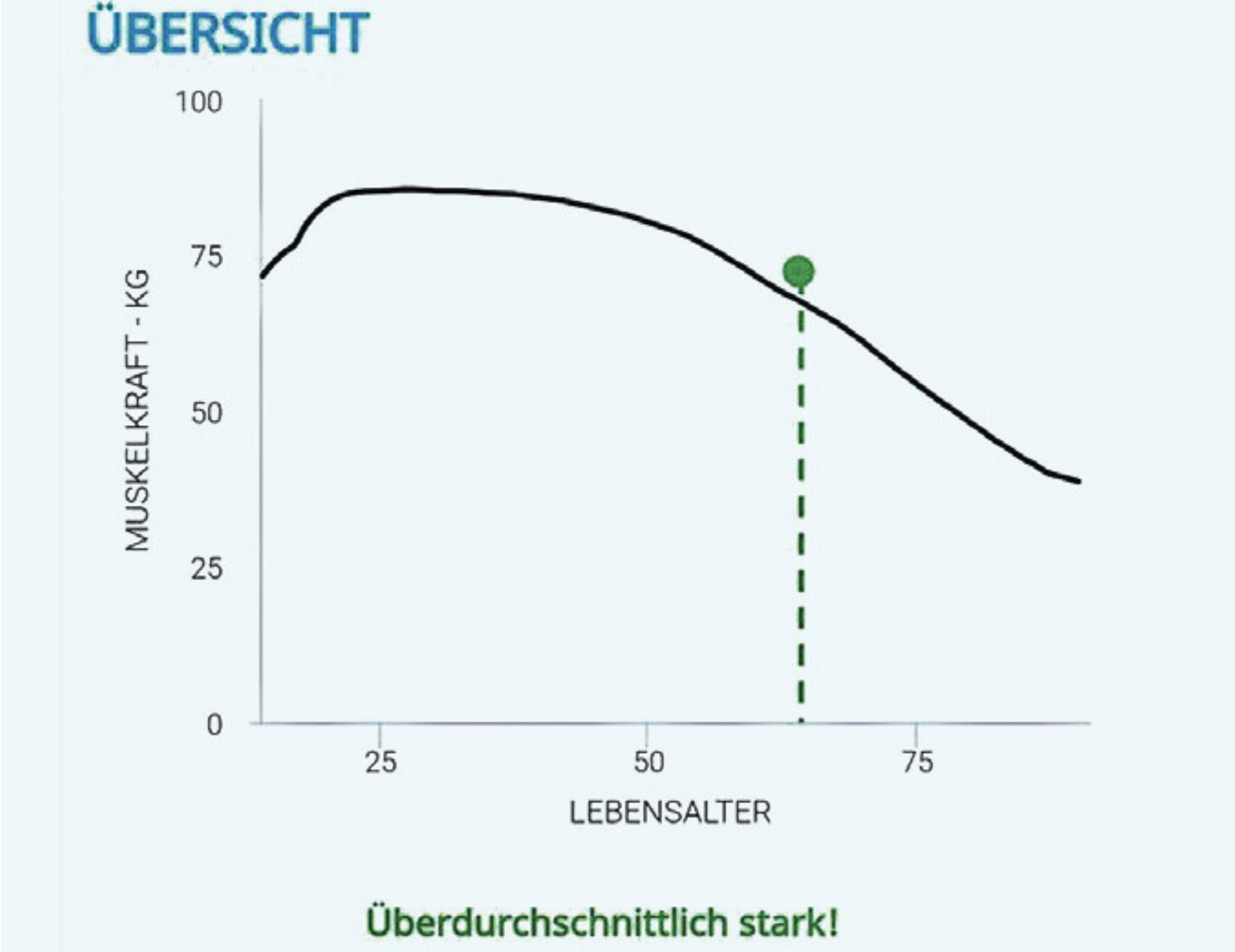 Marmor, Stein und Eisen bricht, aber unsere Muskeln nicht