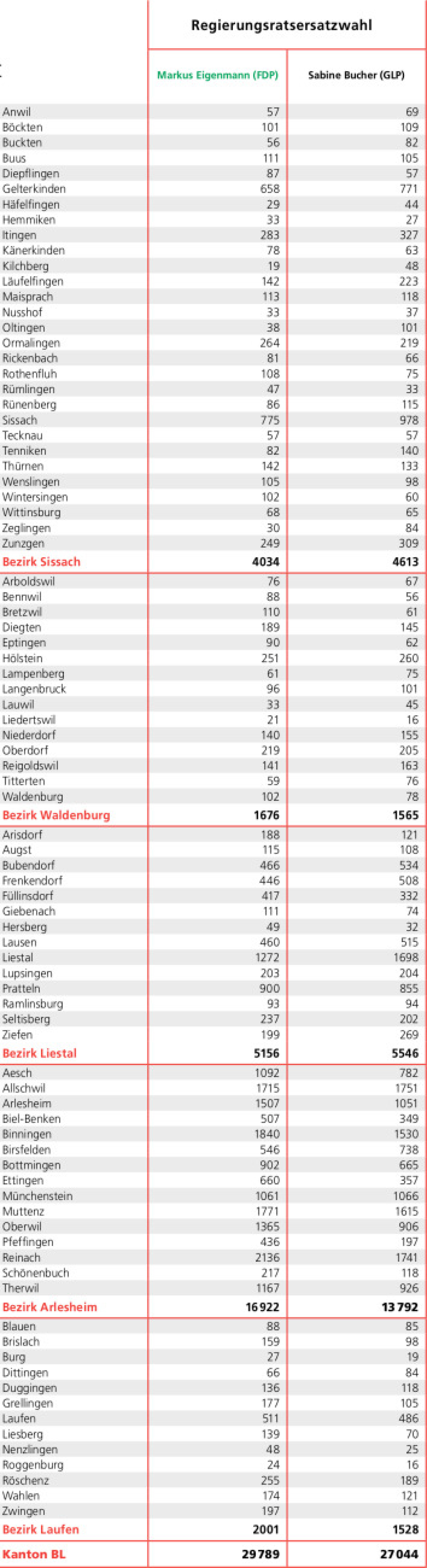 Sitzverteidigung geglückt - Das Bild wird blockiert. – Möglicherweise durch einen aktiven Adblocker.