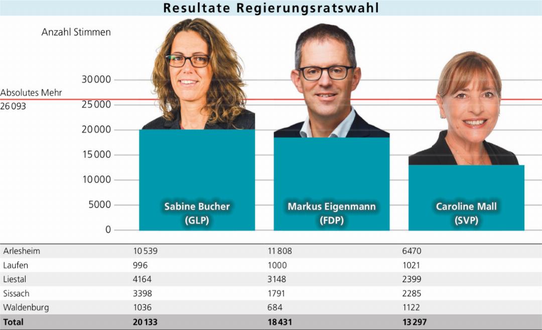 Wahlbeteiligung 28,02 Prozent Wahlbeteiligung 28,02 Prozent