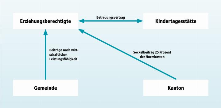 Der Kanton will 25 Prozent der Kosten für die Fremdbetreuung unabhängig vom Einkommen übernehmen.
Grafik dp.