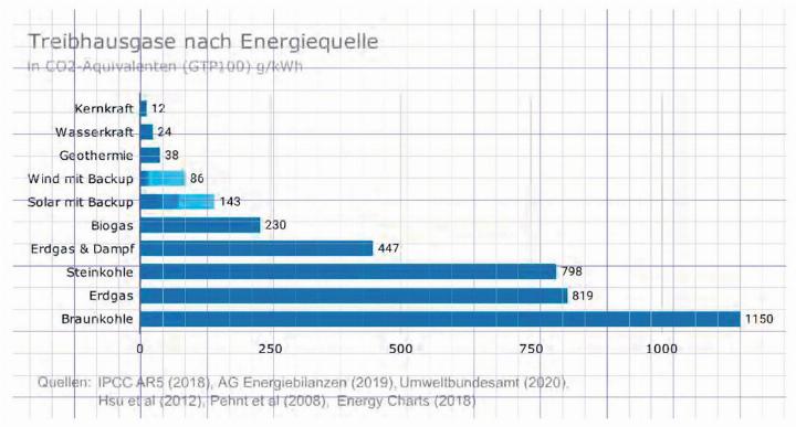 Die Tabelle des Weltklimarats zeigt welche Energiequelle wie viel CO2 ausstösst. Grafik zvg