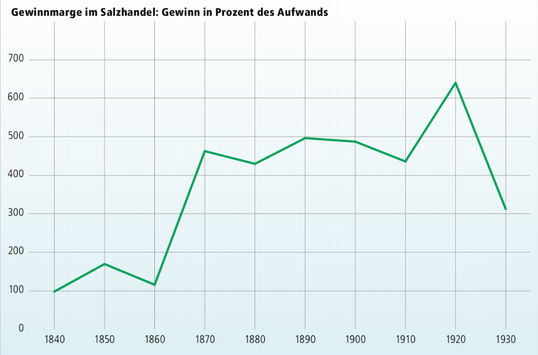 Eigene Auswertung der Staatsrechnungen im Staatsarchiv Baselland: Die Gewinnmarge des Kantons aus dem Salzhandel stieg in einzelnen Jahren auf phänomenale 400-600 Prozent. Grafiken dp. Eigene Auswertung der Staatsrechnungen im Staatsarchiv Baselland: Die Gewinnmarge des Kantons aus dem Salzhandel stieg in einzelnen Jahren auf phänomenale 400-600 Prozent. Grafiken dp.