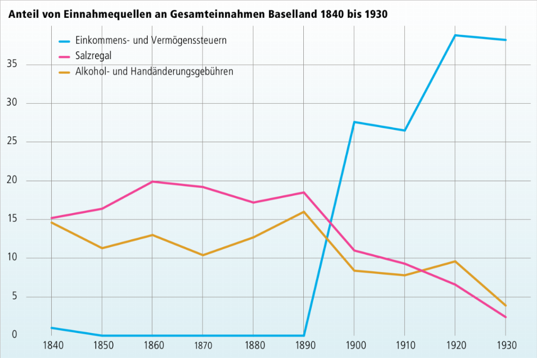 Eigene Auswertung der Staatsrechnungen im Staatsarchiv Baselland: Der Nettoertrag des Salzregals lieferte mit einem Anteil von 15-20 Prozent einen wichtigen, aber keinen überragenden Beitrag zu den Staatseinnahmen. Eigene Auswertung der Staatsrechnungen im Staatsarchiv Baselland: Der Nettoertrag des Salzregals lieferte mit einem Anteil von 15-20 Prozent einen wichtigen, aber keinen überragenden Beitrag zu den Staatseinnahmen.