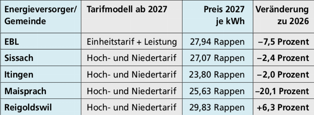Beispiel Grundversorgung, 4-Personen-Musterhaushalt mit 4500 kWh/Jahr (Angaben inkl. aller Abgaben und Netzkosten). Beispiel Grundversorgung, 4-Personen-Musterhaushalt mit 4500 kWh/Jahr (Angaben inkl. aller Abgaben und Netzkosten).