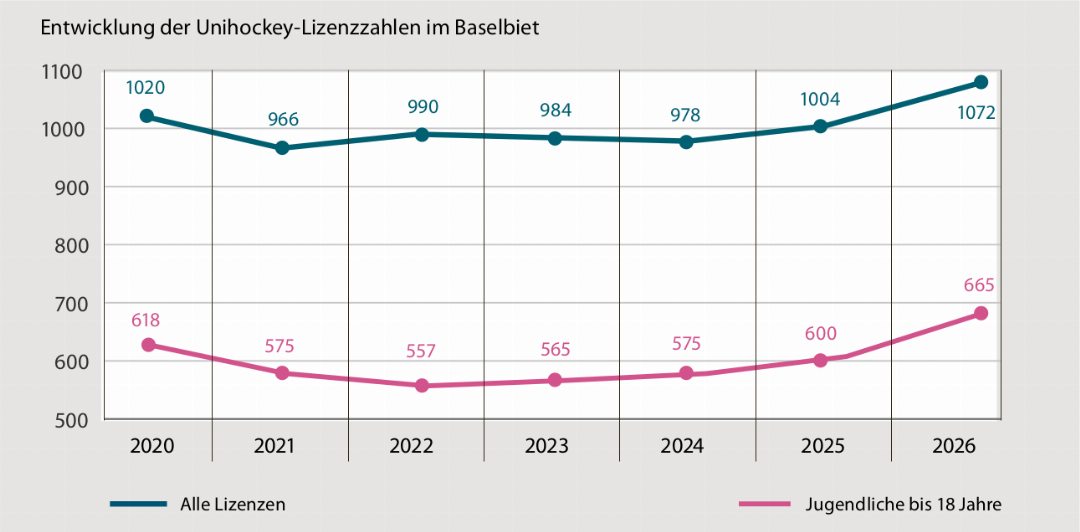 Der Wachstum ist im Baselbiet vor allem auf die steigenden Nachwuchszahlen zurückzuführen.
Grafik vs Der Wachstum ist im Baselbiet vor allem auf die steigenden Nachwuchszahlen zurückzuführen.
Grafik vs