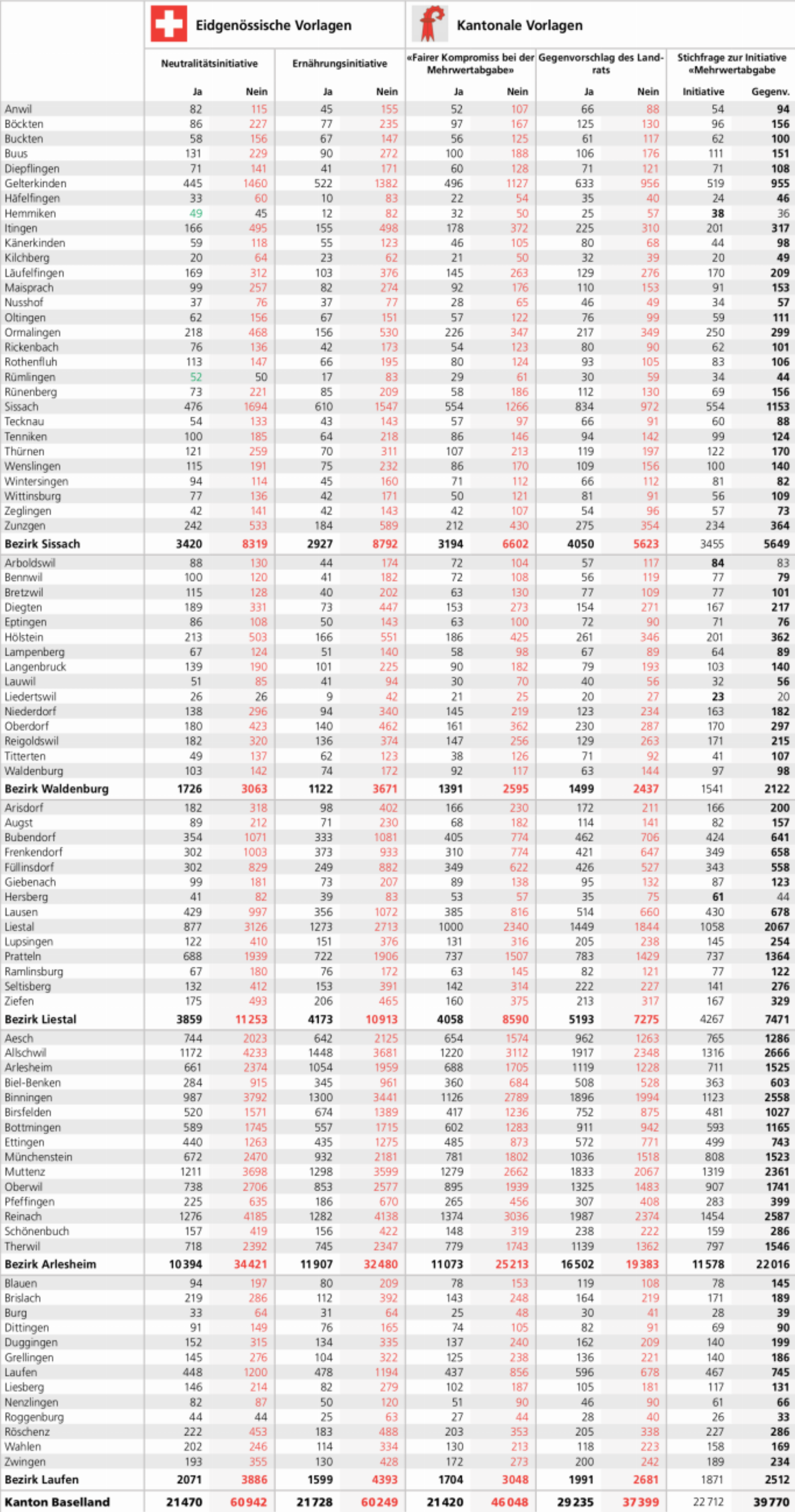Neutralitätsinitiative wuchtig verworfen - Das Bild wird blockiert. – Möglicherweise durch einen aktiven Adblocker.