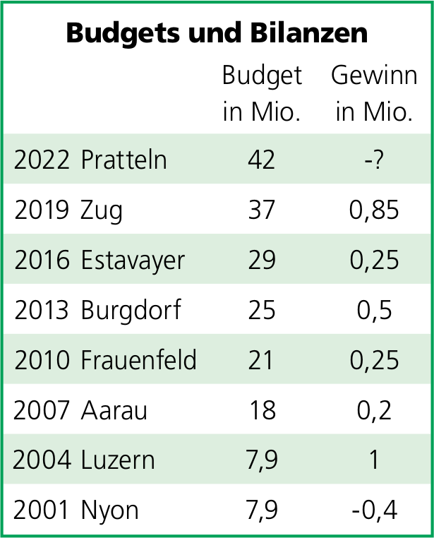Der erste Verlust seit 2001?