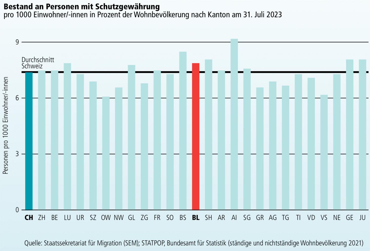 Flüchtlingszahlen pendeln sich ein